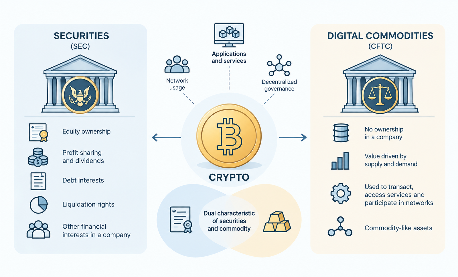 Diagram showing crypto positioned between securities regulated by the SEC and digital commodities regulated by the CFTC, highlighting their different characteristics.