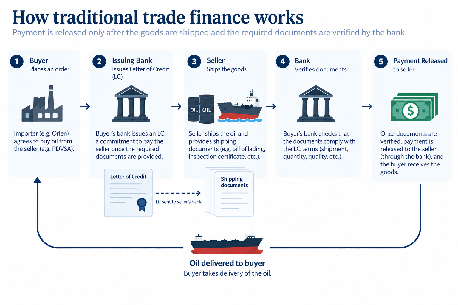 Traditional trade finance process showing how banks use letters of credit and shipping documents to support an oil transactionO