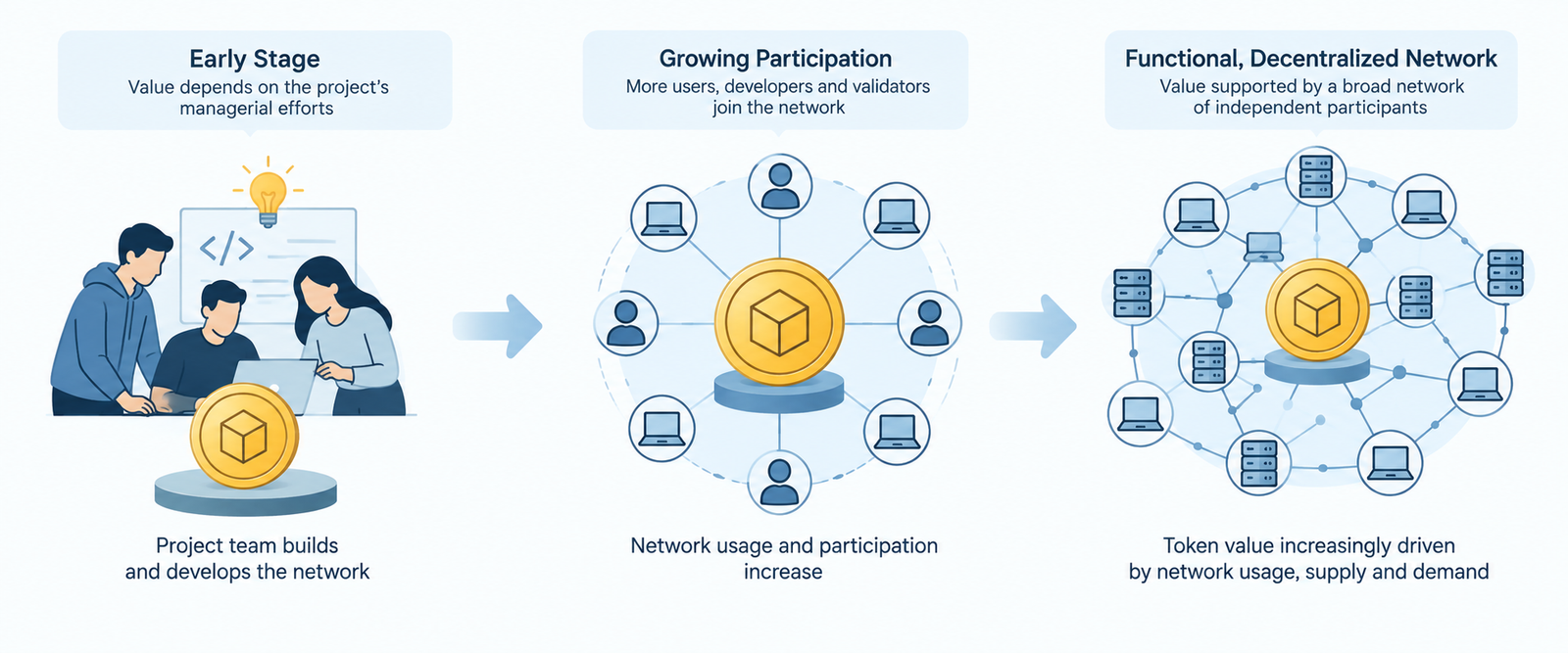 Diagram showing a blockchain token evolving from dependence on a project team’s efforts to a functioning decentralized network with independent participants.
