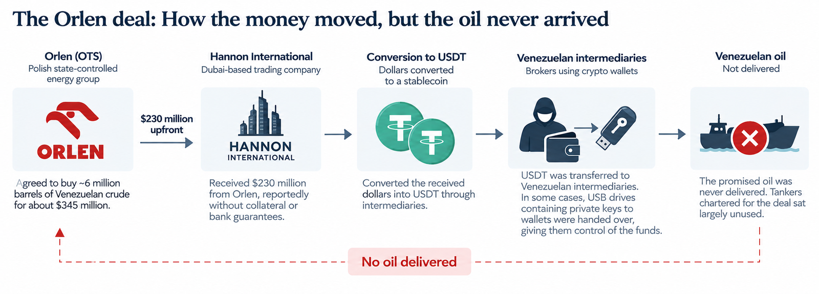 Poland Venezuela oil deal showing Orlen, Hannon International, USDT payments, Venezuelan intermediaries, and undelivered oil