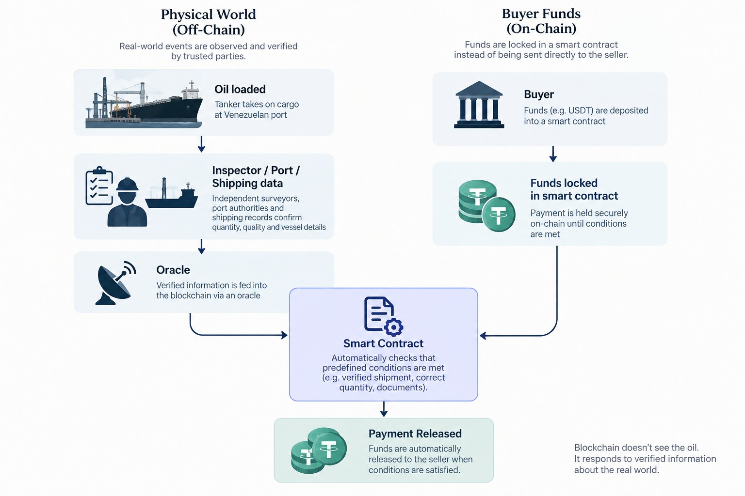 Blockchain trade finance concept showing how a physical oil shipment becomes verified information, a blockchain record, and programmable payment